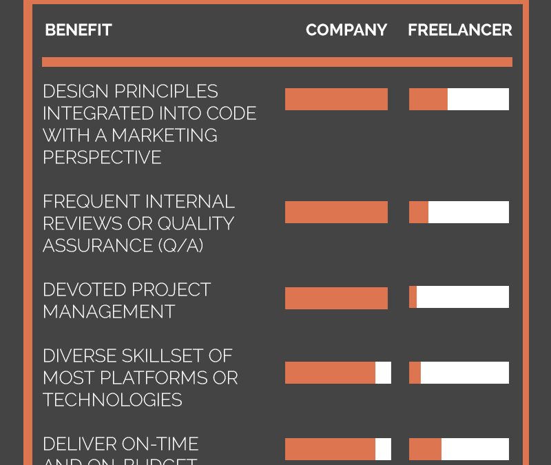 Hiring A Development Company Versus A Freelancer